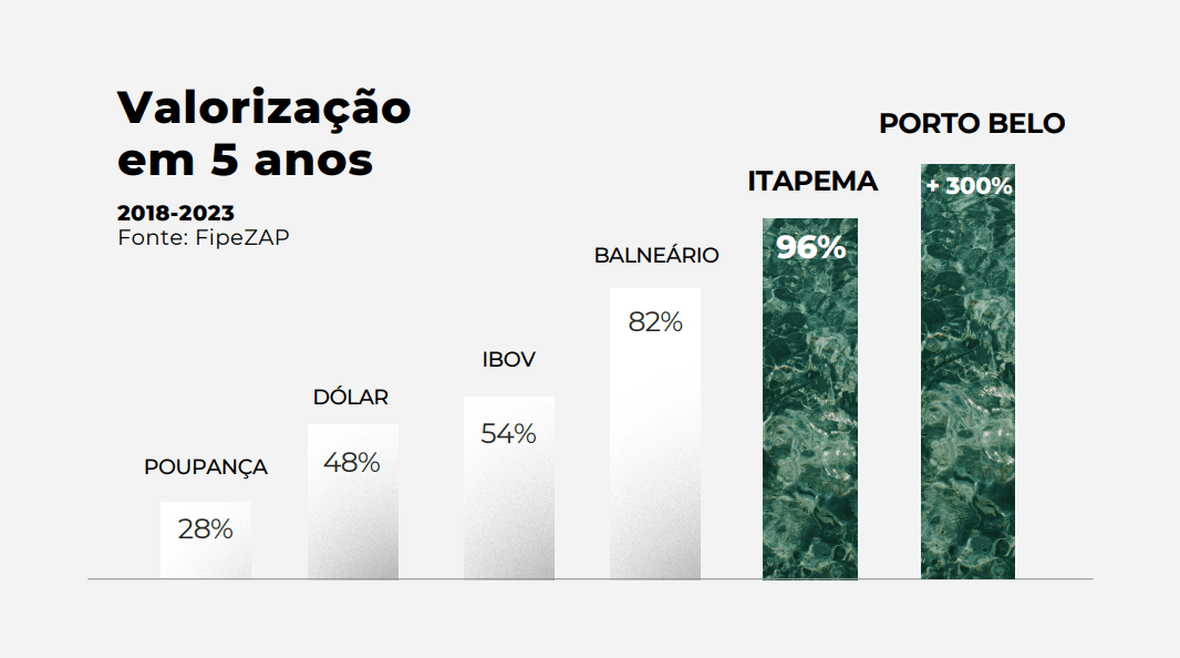 Gráfico de Valorização em 5 anos (2018-2023) - Fonte FipeZAP